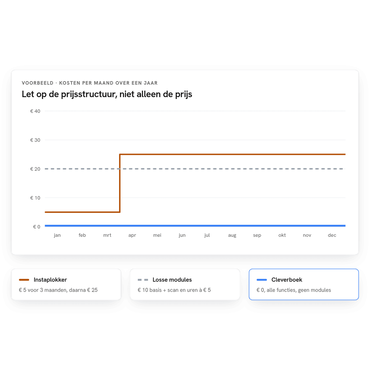 Voorbeeld van kosten per maand over een jaar: een instaplokker van € 5 die na drie maanden € 25 wordt, losse modules van samen € 20 en Cleverboek voor € 0