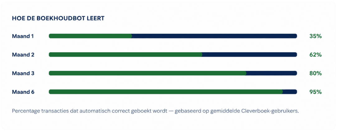 Hoe de boekhoudbot van Cleverboek leert van eerdere boekingen